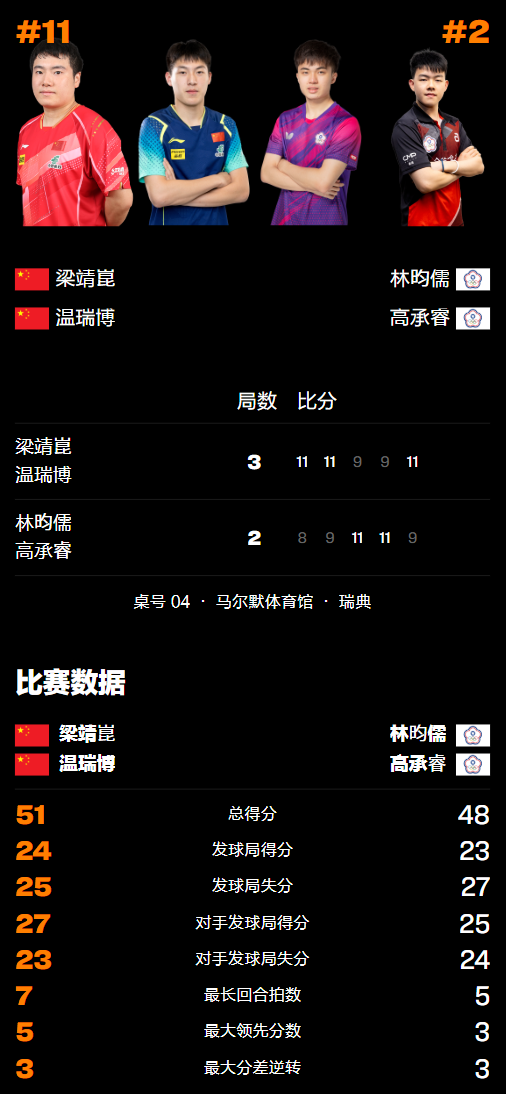 冠军赛上打